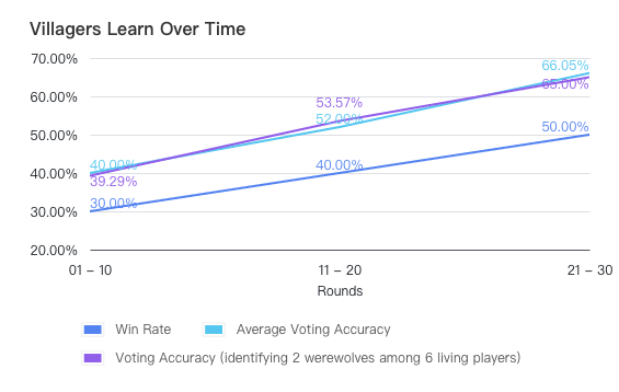 Figure 4: Villagers learn over time as experience accumulates, acquiring higher win rate and voting accuracy