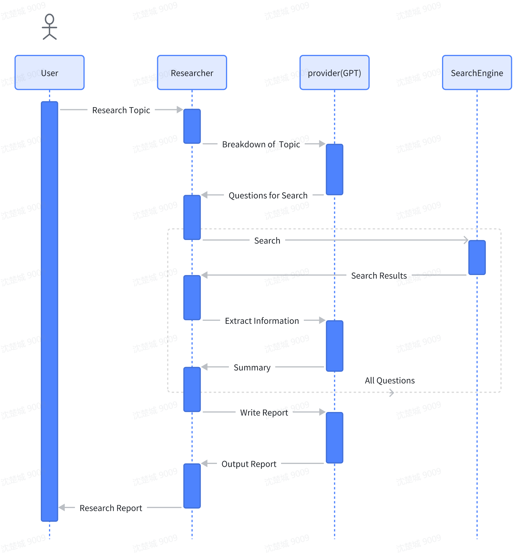 Researcher Role Architecture Diagram