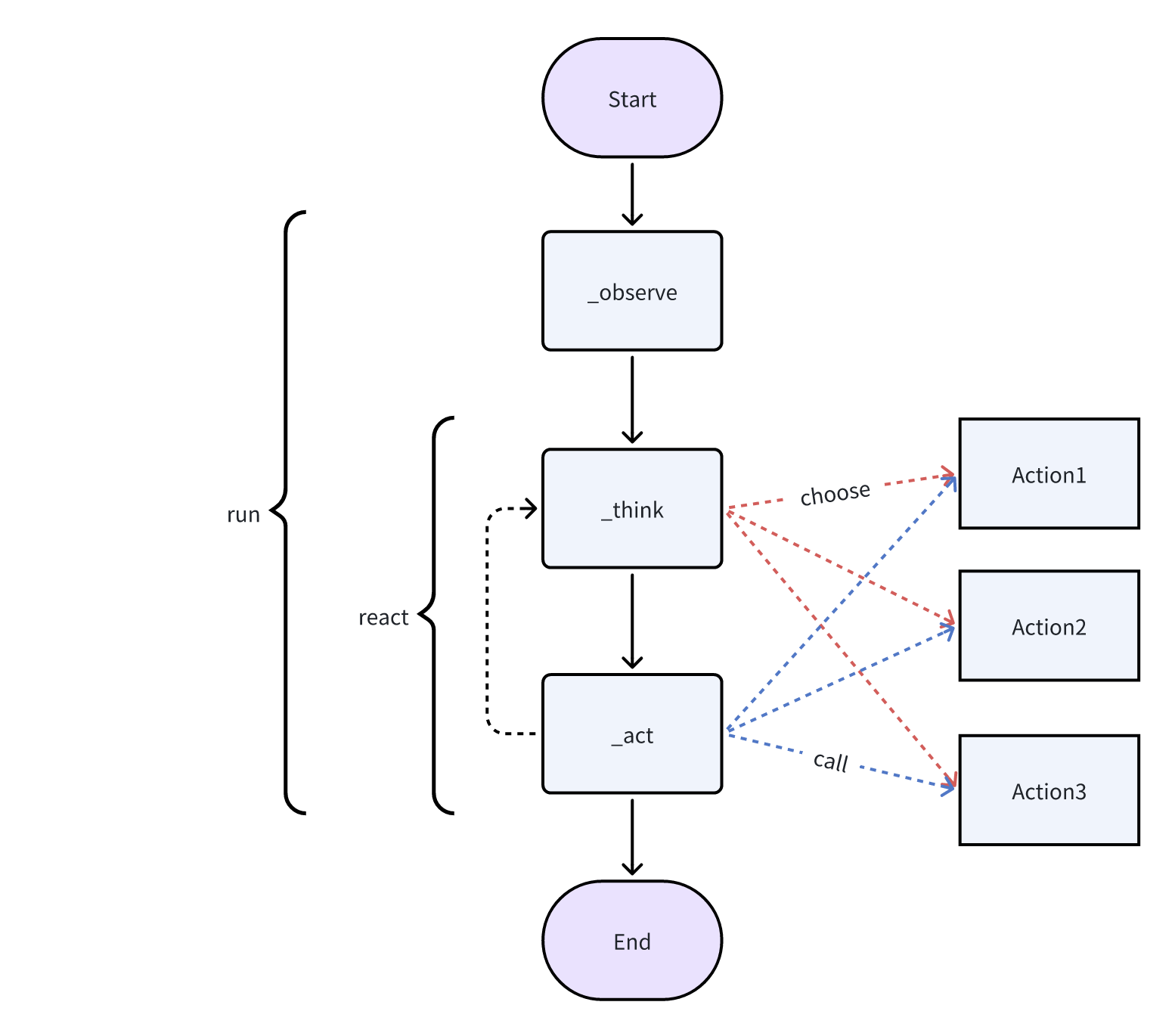 flowchart