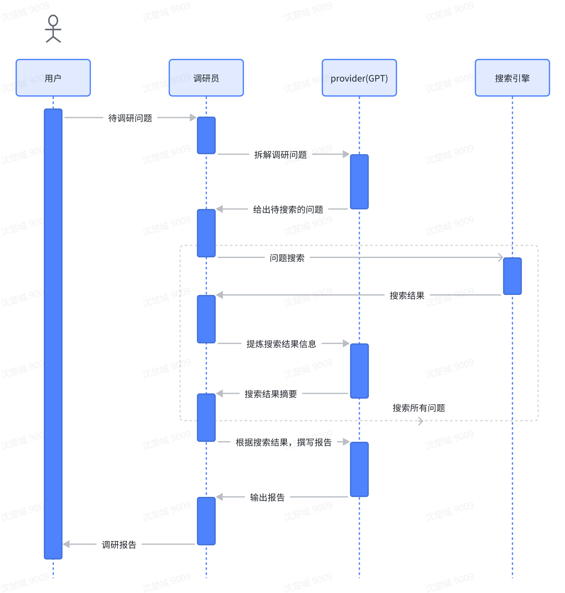 Researcher Role设计架构图